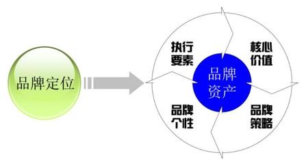 品牌策劃與品牌管理 構(gòu)建企業(yè)核心競爭力的時代密碼
